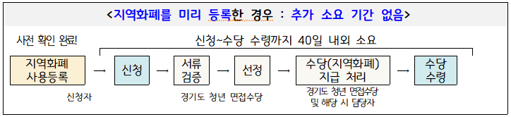 지역화폐를 미리 등록한 경우