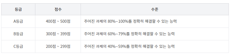 ITQ 등급별 점수와 수준