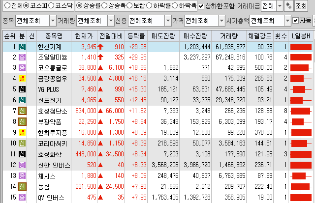  7월15일 코스피 코스닥 상한가 포함 상승률 상위 종목 TOP 100