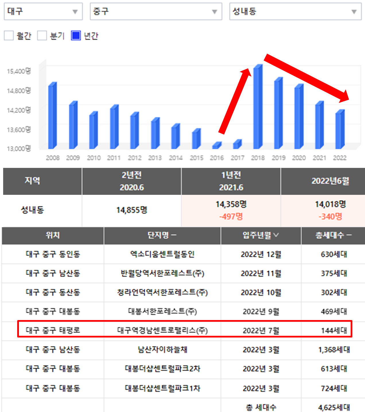 대구중구인구수