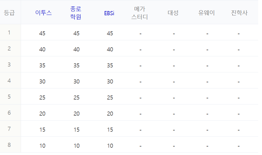 수능 등급컷