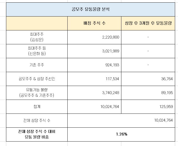  실리콘투 보호예수물량(3개월) 해제 물량 분석