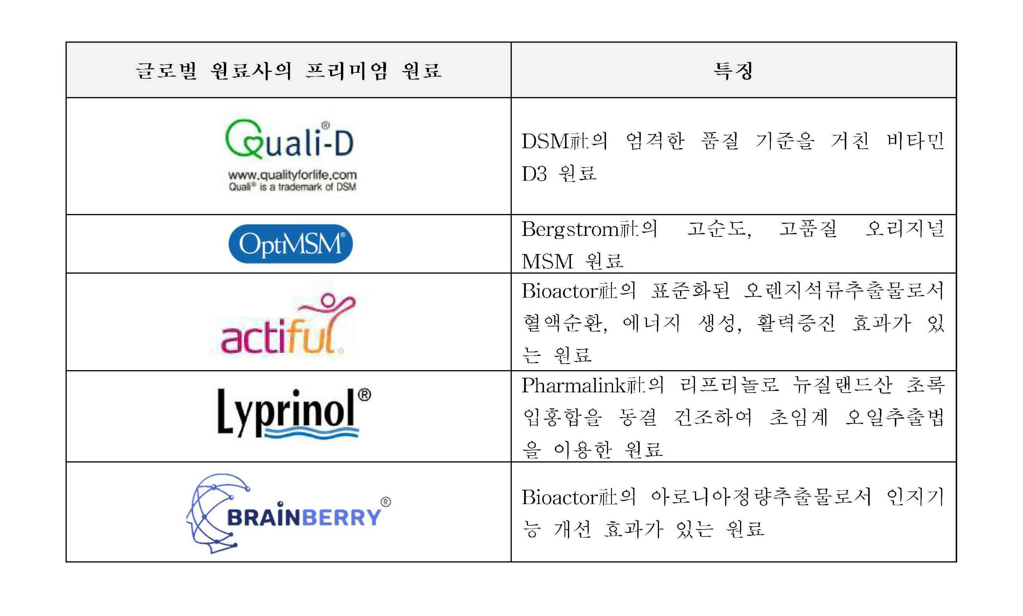 셀로맥스사이언스 원재료