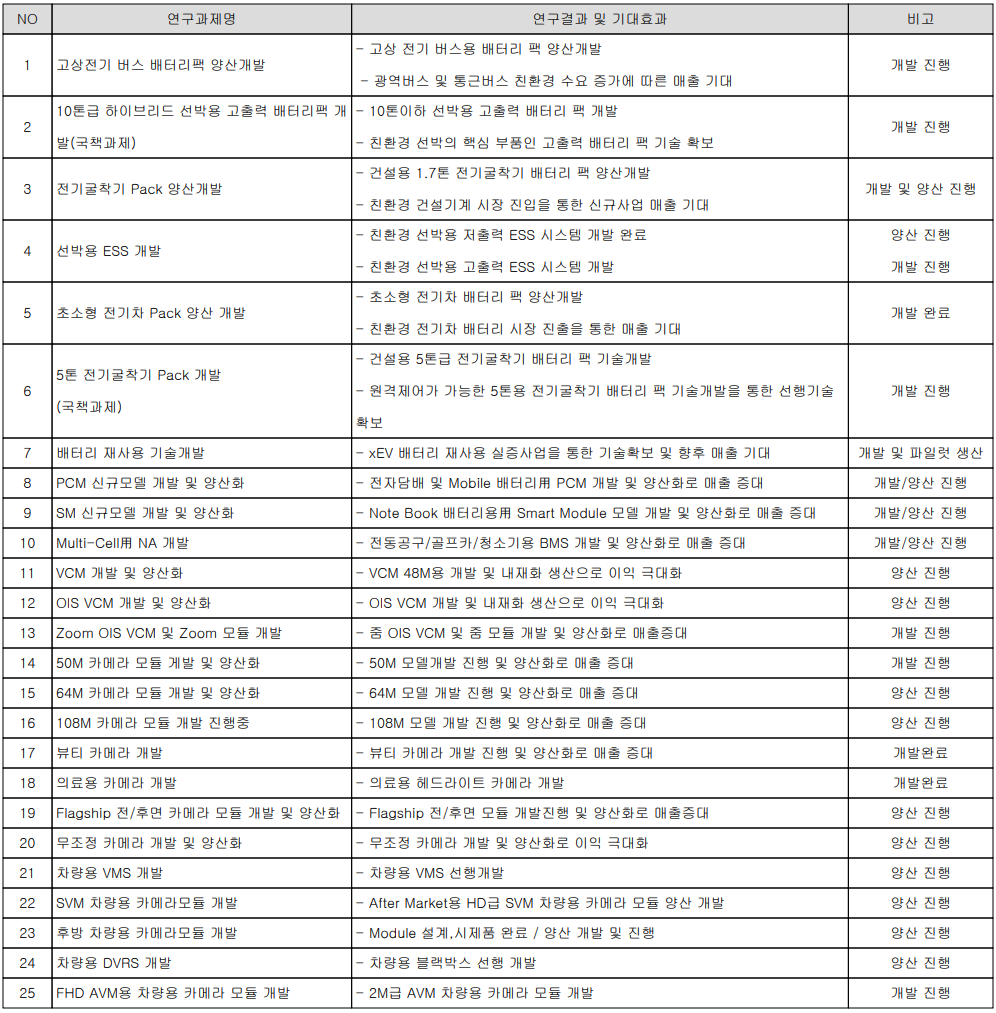 파워로직스 - 연구 개발 현황