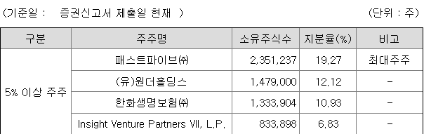 데이원컴퍼니 지분 구조