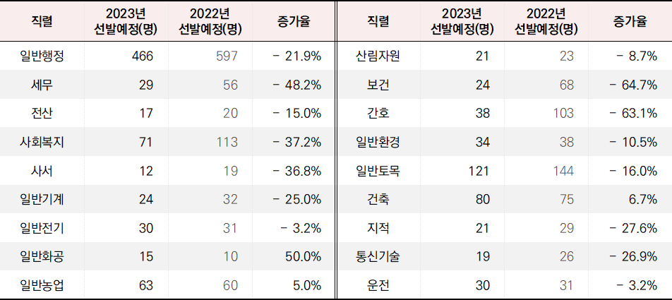 2023년 9급 지방공무원 경상북도 직렬별 채용 인원