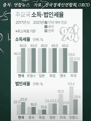 주요국 소득, 법인세율