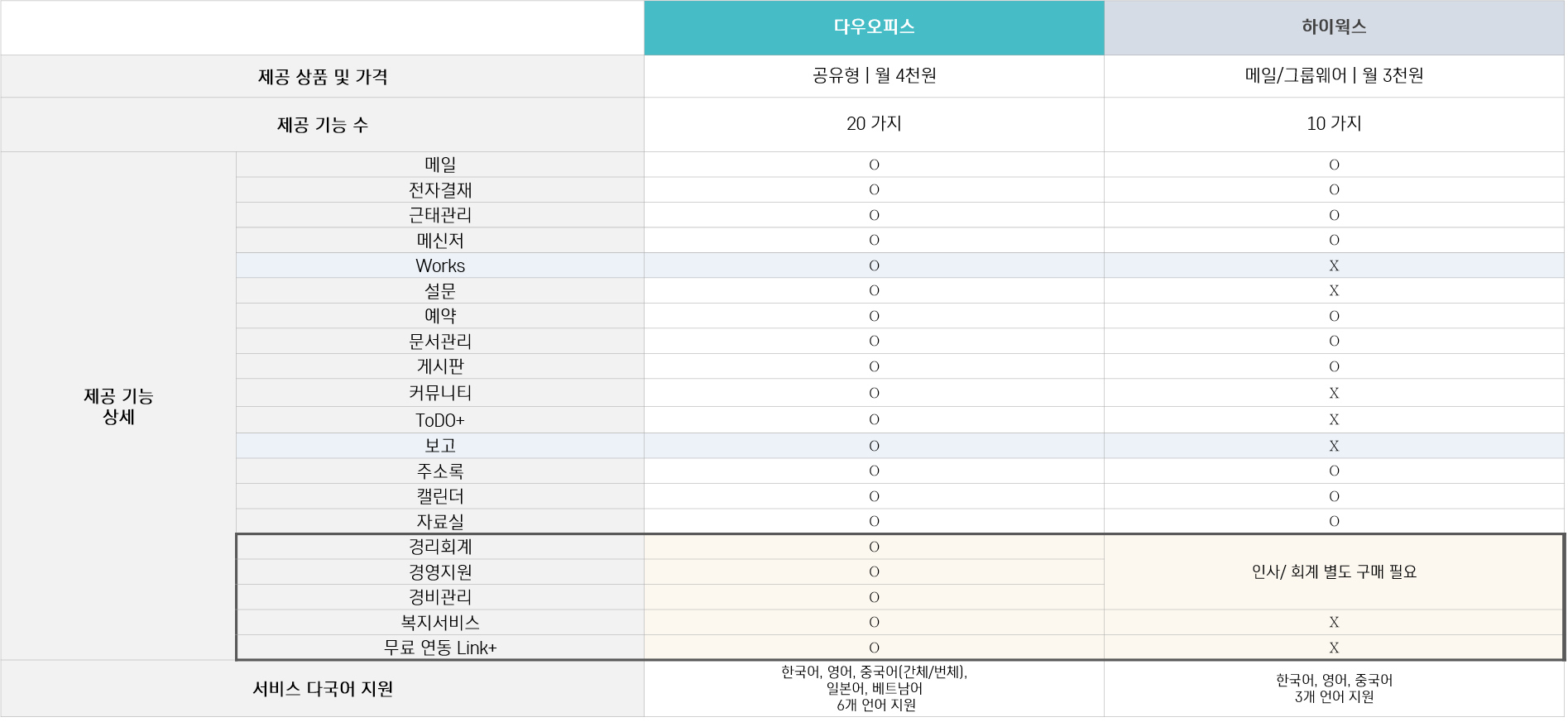 다우오피스 하이웍스 기능 비교