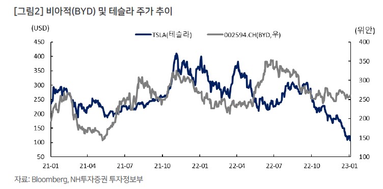 BYD&#44; 테슬라 주가 추이