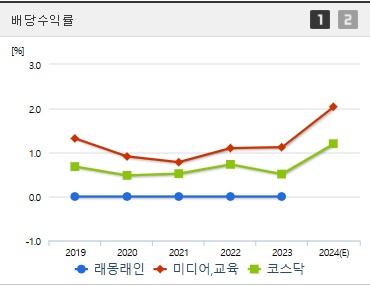 래몽래인 주가 배당수익률