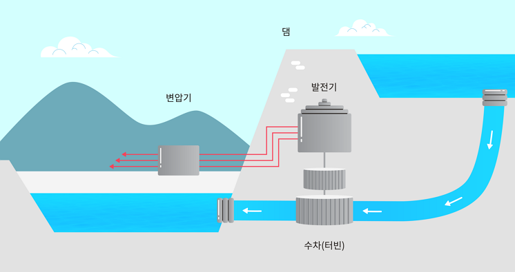 수력에너지