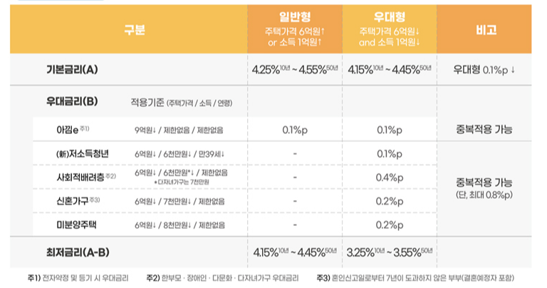 정부지원-특례보금자리론-금리-표-사진