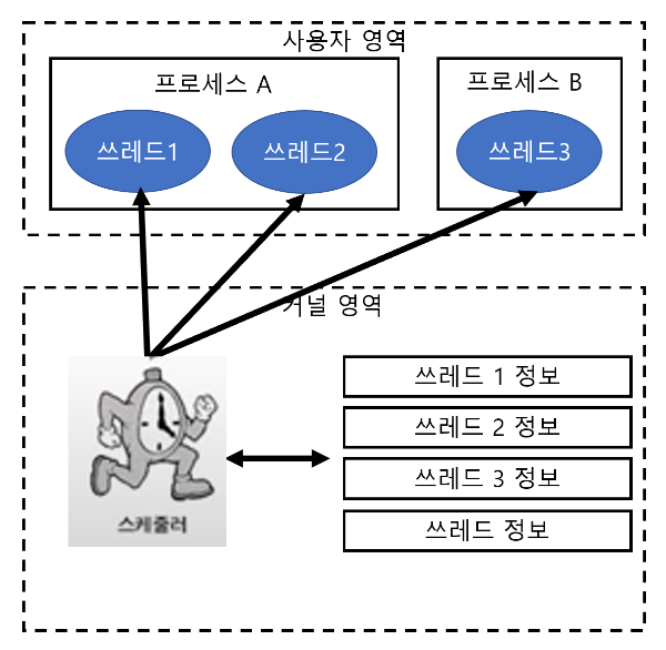 커널 쓰레드