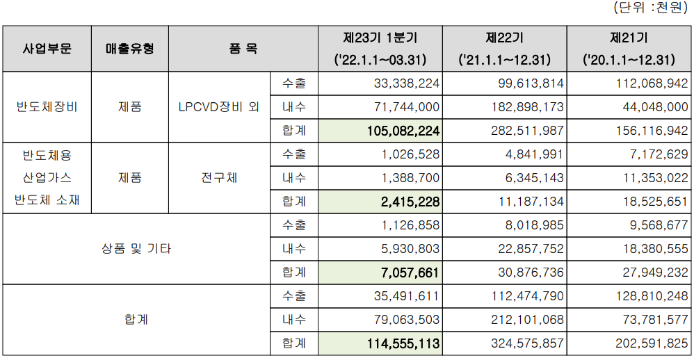 유진테크 - 실적 구분 현황(2022년 1분기)