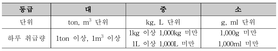 하루 사용하는 화학물질의 양 분류