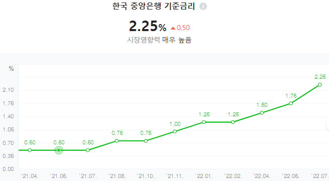  한국은행 기준금리 0.5%p 인상(2022년 7월 13일)