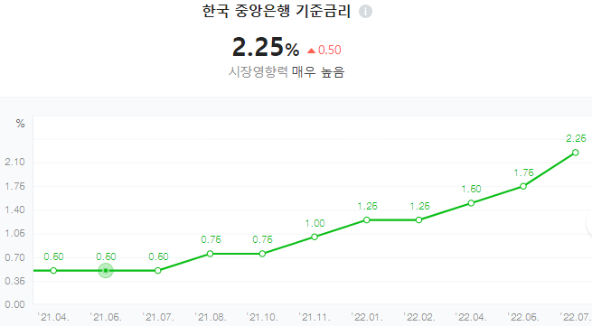 한국은행-기준금리(2022년-7월-13일)