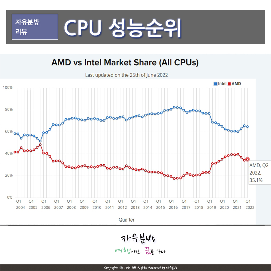 CPU 성능 순위, Intel, AMD 시장 점유율, 랩톱 CPU 순위 2