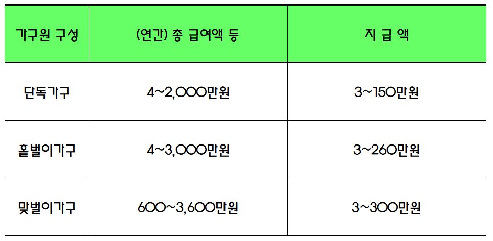 근로장려금 소득요건