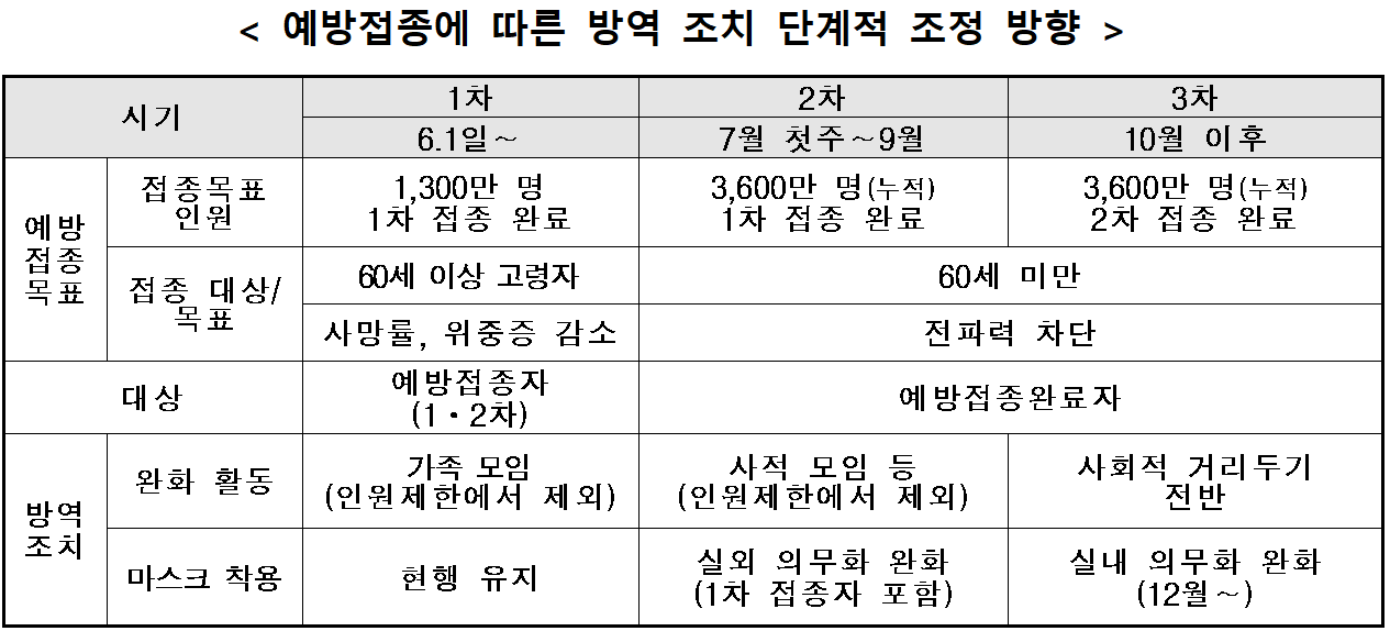  코로나19 예방접종 완료자 일상회복 지원 방안-보건복지부