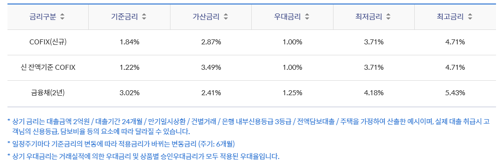 신한 쏠편한 전세대출(주택금융공사 보증) 대출금리