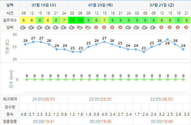 아난티남해CC 날씨 0719