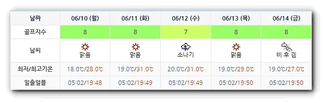 파인리즈CC 골프장 날씨 0607