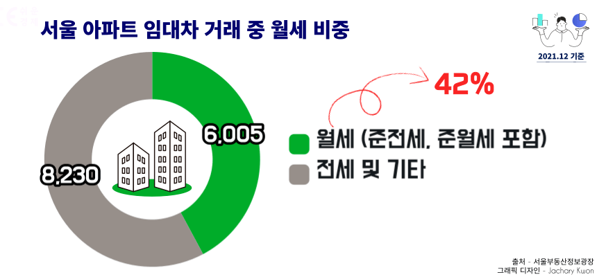 서울 아파트 월세 비중