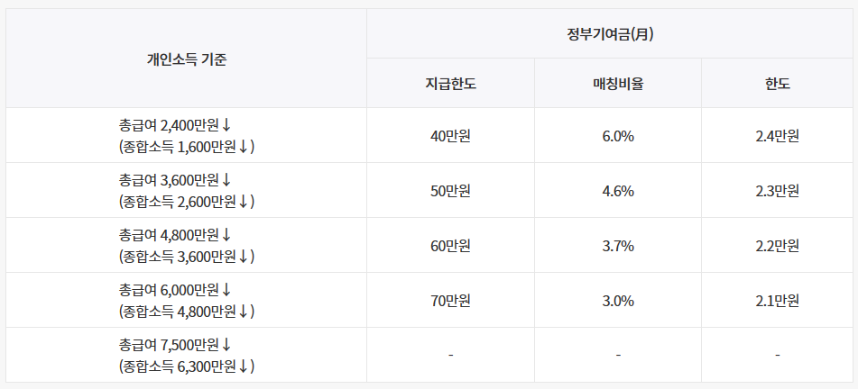 청년도약계좌 신청 방법