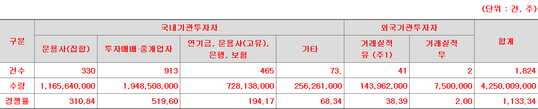 키움스팩11호 수요예측