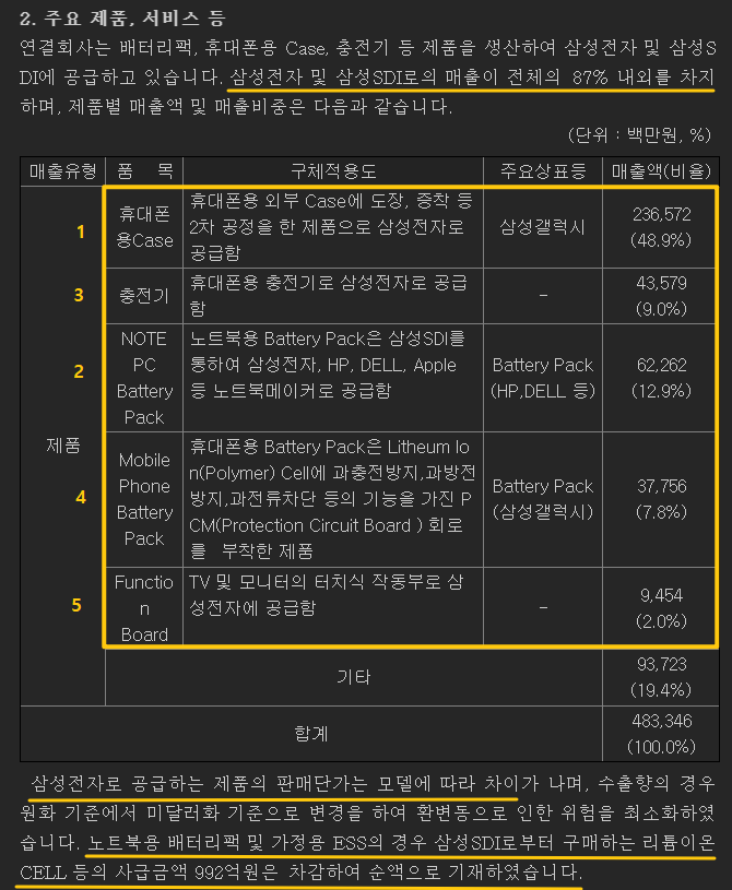 이랜텍의 3분기 보고서 기준 제품별 매출 비중에 대해 보여주고 있습니다.