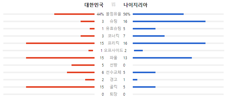 vs 나이지리아 경기지표 사진출처 네이버 스포츠