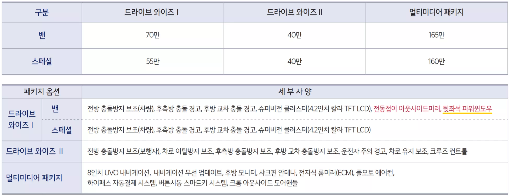 승용 밴의 경우 밴 트림에서 드라이브 와이즈 I 품목으로 뒷좌석 파워윈도우가 추가됐습니다.