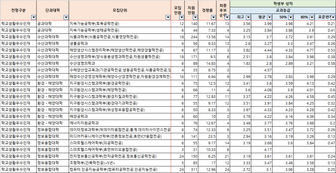 2024-부경대-수시-종합-입시결과-입학처-2