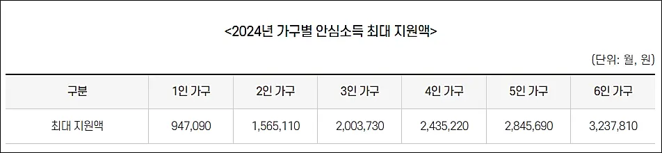 서울-안심소득-신규-모집-지원금액