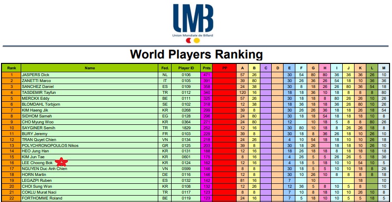 이충복 당구선수의 UMB 세계남자당구선수 랭킹은?