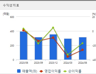 바이넥스 주가 수익성