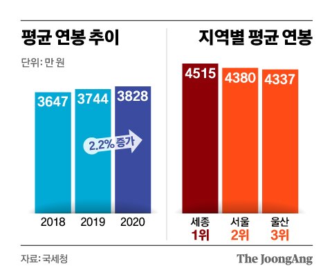 대한민국 평균 연봉 추이&#44; 평균 연봉이 가장 높은 지역
