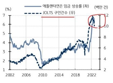물가지수와 구인건수 비교