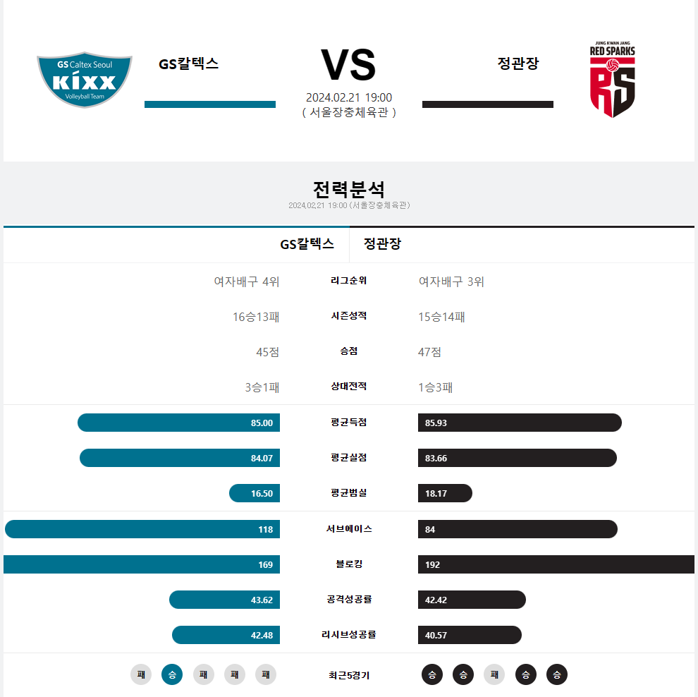  2월 21일 GS칼텍스 정관장 여자배구분석