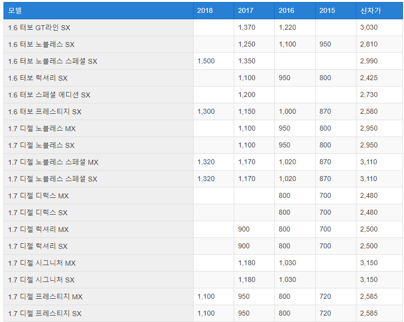 K5 중고차 시세표