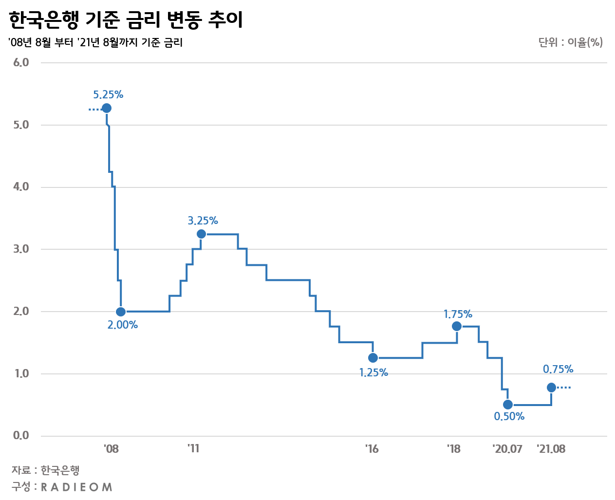  한국은행 금리 인상 이유와 영향 (금리 조정, 공개시장조작, 콜금리, 주식 투자)
