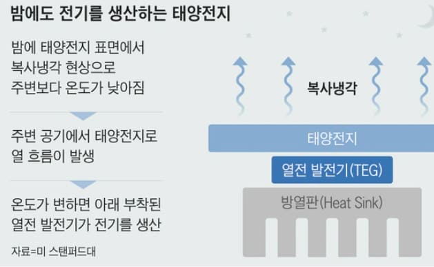 획기적 태양광 발전 기술&#44; 햇빛 없어도 생산 가능...최대 18년 동안 저장 VIDEO: Solar energy can now be stored for up to 18 years&#44; say scientists