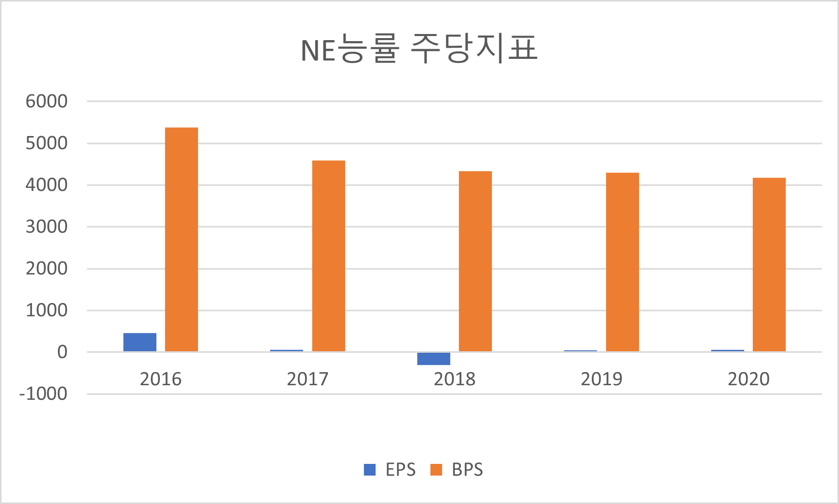 NE능률 주당지표