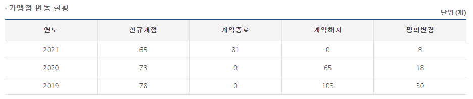 큰맘 할매순대국 가맹점 변동 현황