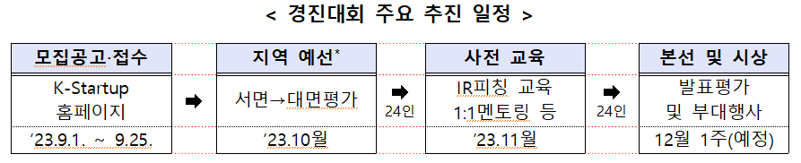 경진대회 주요 추진 일정