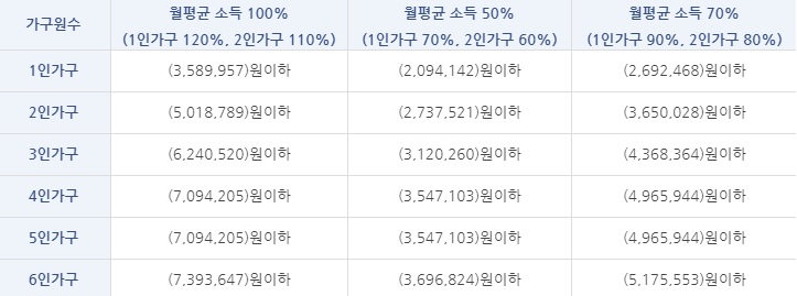국민임대주택 자격 변경되었으니 확인하세요. 국민임대주택 자격 변경되었으니 확인하세요.