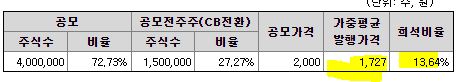 키움스팩7호 공모가