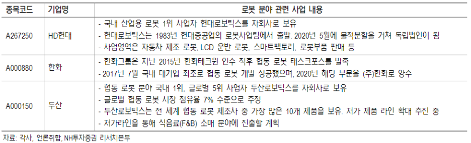 국내 산업용 로봇 관련 대기업 사업 현황-표