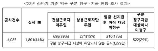 건설근로자 임금 구분 지급 실적 크게 개선